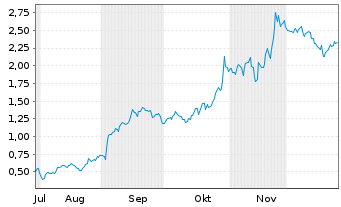 Chart Mini Future Long Alphabet - 6 Monate