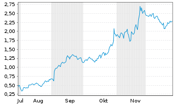 Chart Mini Future Long Alphabet - 6 Months