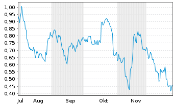 Chart Mini Future Short Deutsche Bank - 6 Monate
