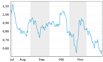 Chart Mini Future Short Deutsche Bank - 6 Monate