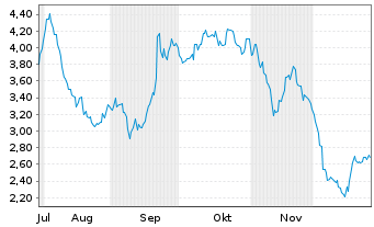 Chart Mini Future Short Volkswagen - 6 Monate
