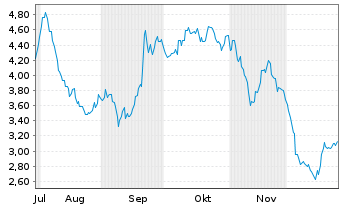 Chart Mini Future Short Volkswagen - 6 Monate