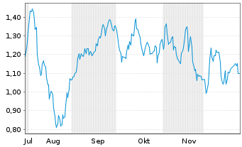 Chart Mini Future Short BASF - 6 Monate