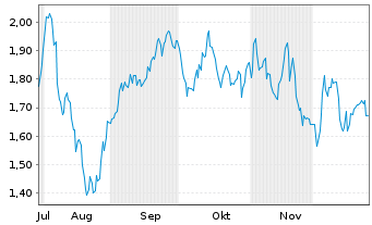 Chart Mini Future Short BASF - 6 Monate