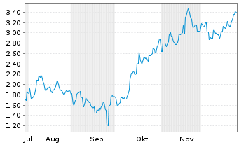 Chart Mini Future Short Xiaomi - 6 Monate