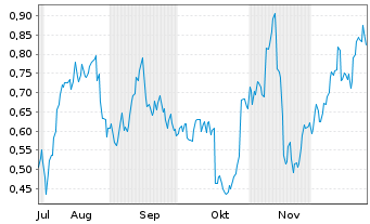 Chart Mini Future Long Deutsche Bank - 6 Monate