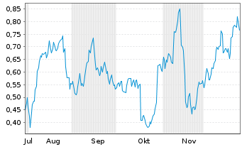 Chart Mini Future Long Deutsche Bank - 6 Monate