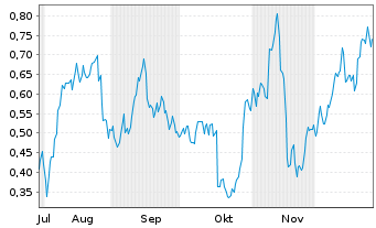 Chart Mini Future Long Deutsche Bank - 6 Monate