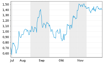 Chart Mini Future Short SAP - 6 Monate