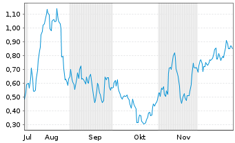 Chart Mini Future Long Commerzbank - 6 Monate