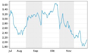 Chart Mini Future Short Deutsche Lufthansa - 6 Monate