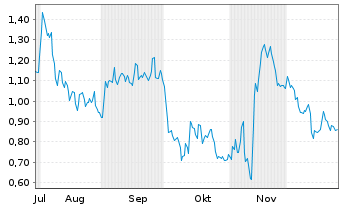 Chart Mini Future Short Siemens - 6 Monate