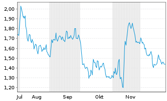 Chart Mini Future Short Siemens - 6 Monate