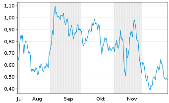 Chart Mini Future Short Infineon - 6 Monate