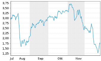 Chart Mini Future Short TUI - 6 Monate