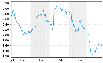 Chart Mini Future Short BMW - 6 Monate