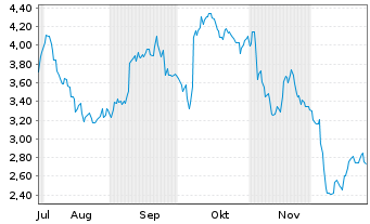 Chart Mini Future Short BMW - 6 Monate