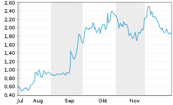 Chart Mini Future Long Intel - 6 Monate