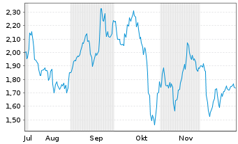 Chart Mini Future Short Porsche - 6 Monate