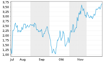 Chart Mini Future Short Coinbase - 6 Months