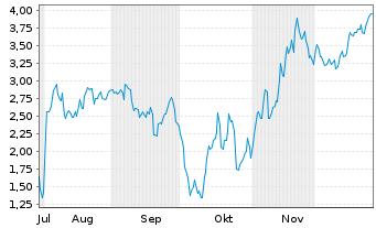 Chart Mini Future Short Coinbase - 6 Monate