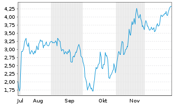 Chart Mini Future Short Coinbase - 6 Monate