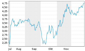 Chart Mini Future Short Coinbase - 6 Monate