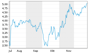Chart Mini Future Short Coinbase - 6 Monate