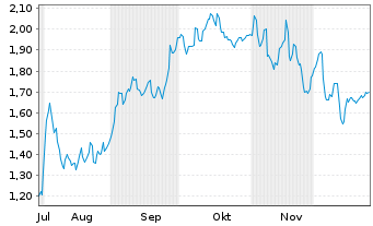 Chart Mini Future Short Daimler Truck Holding - 6 Monate