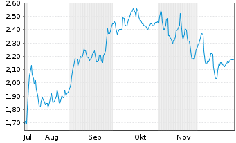 Chart Mini Future Short Daimler Truck Holding - 6 Monate
