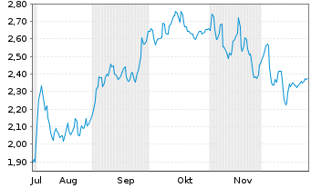Chart Mini Future Short Daimler Truck Holding - 6 Monate