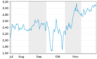 Chart Mini Future Short PayPal - 6 Monate