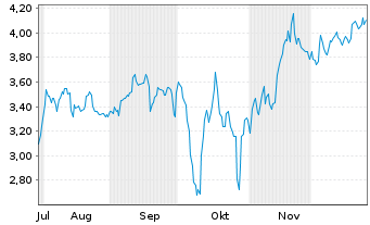 Chart Mini Future Short PayPal - 6 Monate