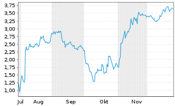 Chart Mini Future Short Super Micro Computer - 6 Monate