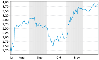 Chart Mini Future Short Super Micro Computer - 6 Monate