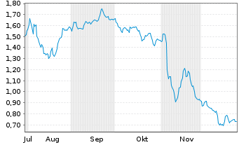 Chart Mini Future Short Deutsche Post - 6 Monate