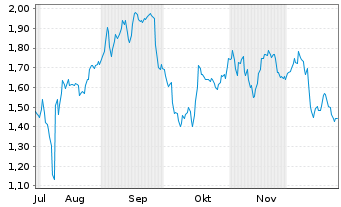Chart Mini Future Short Muenchener Rueck - 6 Monate
