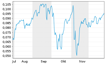 Chart Mini Future Short NEL - 6 Monate