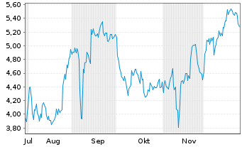 Chart Mini Future Short BioNTech - 6 Monate