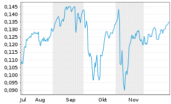 Chart Mini Future Short NEL - 6 Monate