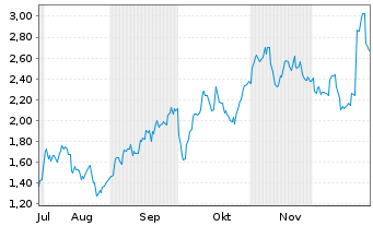 Chart Mini Future Short Nike - 6 Monate