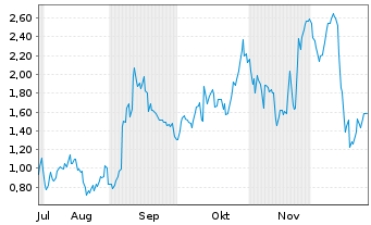 Chart Mini Future Long Broadcom - 6 Monate