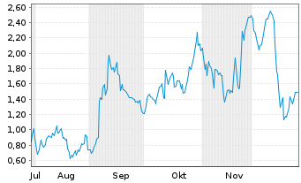 Chart Mini Future Long Broadcom - 6 Monate