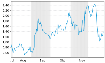 Chart Mini Future Long Broadcom - 6 Monate