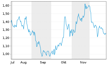 Chart Mini Future Long Coca-Cola - 6 Monate