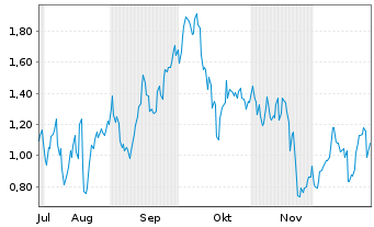 Chart Mini Future Long Leonardo - 6 Monate