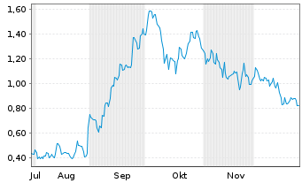 Chart Mini Future Long Alibaba - 6 Monate