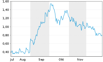 Chart Mini Future Long Alibaba - 6 Monate