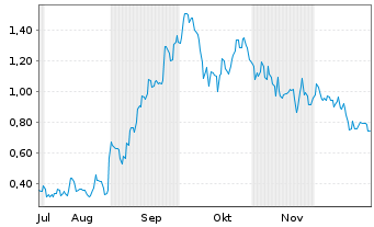 Chart Mini Future Long Alibaba - 6 Monate