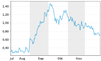 Chart Mini Future Long Alibaba - 6 Months
